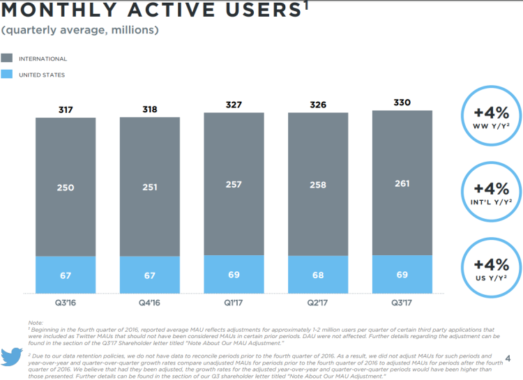 Faible progression de Twitter avec 330 millions d’utilisateurs dans le monde au T3 2017