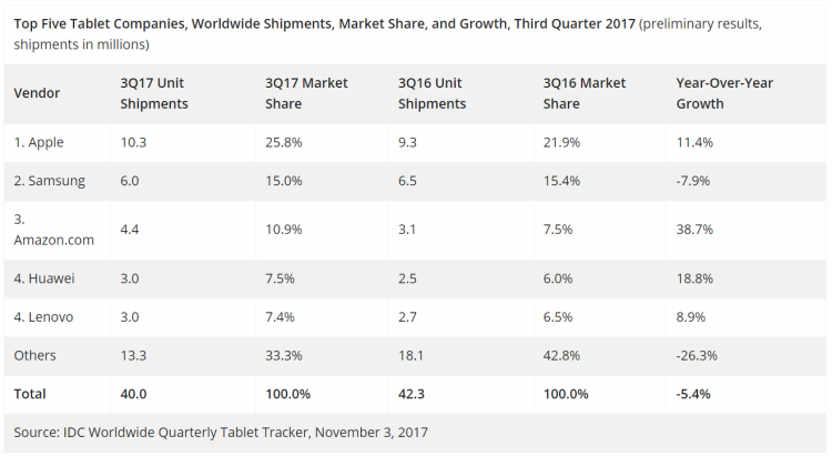 Amazon et Apple gagnent des points sur le marché mondial des tablettes globalement en baisse de -5,4% d’après IDC