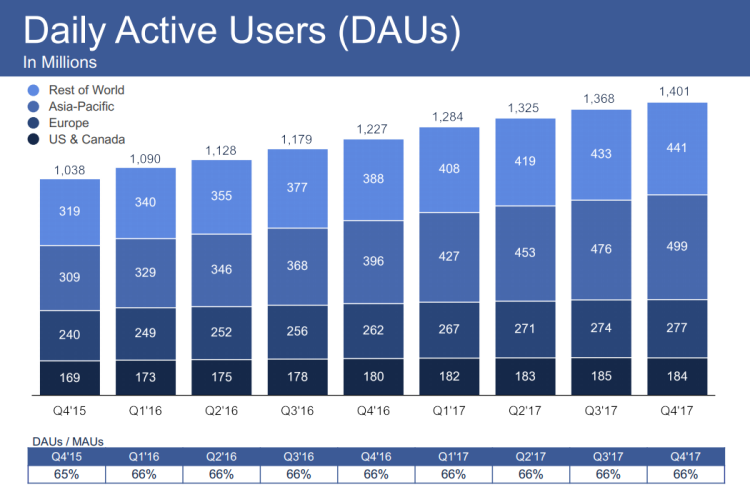 Facebook : +14% d’utilisateurs et +49% de revenus publicitaires en un an. Légère érosion du nombre d’utilisateurs aux USA et au Canada