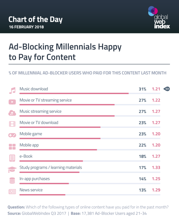 Les Millennials qui utilisent un adblocker sont plus susceptibles de payer pour du contenu selon GlobalWebIndex