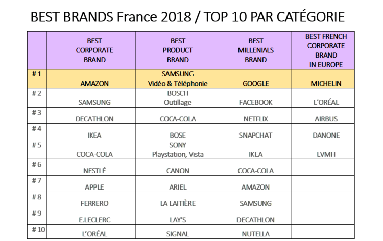 Amazon, Google, Samsung et Michelin, lauréats de la 1ère édition française des Best Brands
