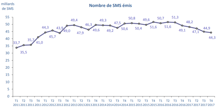 -10% de SMS en France depuis un an
