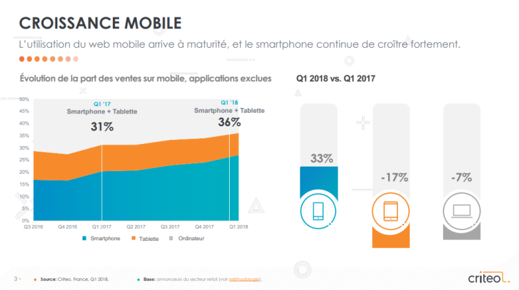 Les shoppers français deviennent «mobile first» selon le Global Commerce Review de Criteo