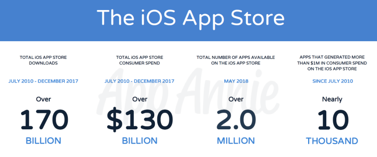 Candy Crush et Facebook sont les deux applis iOS les plus téléchargées en 10 ans dans le monde selon App Annie