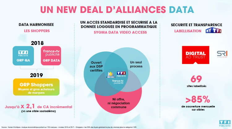 Alliances, montée en puissance de la data et extension de la vente directe au cœur de la stratégie de TF1 Publicité