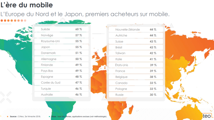 +43% de transactions mobiles en France selon Criteo