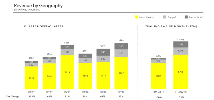Snapchat : +43% de revenus en un an