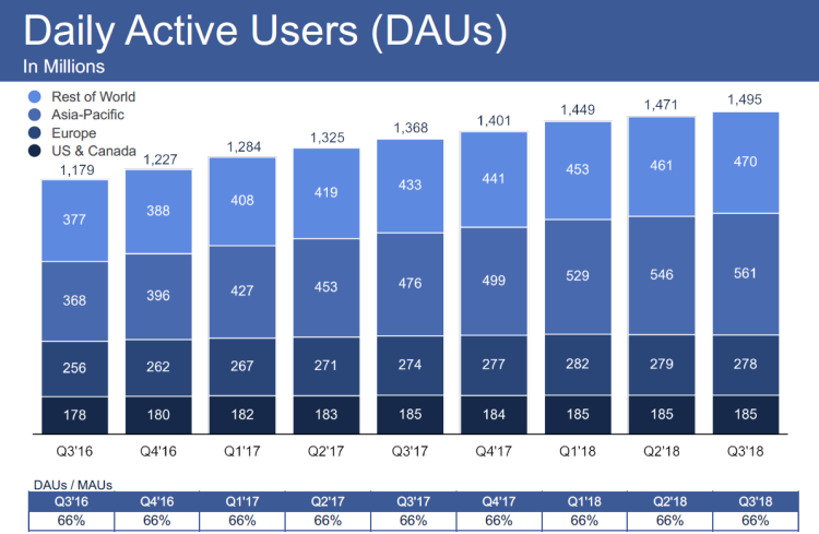 Facebook : légère érosion du nombre d’utilisateurs en Europe depuis le début de l’année mais progression de +33,5% du CA pub en un an