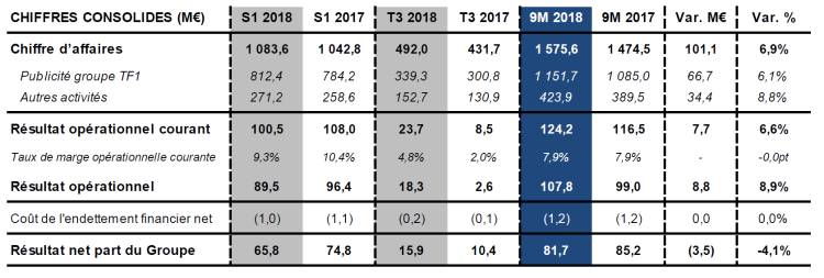 Le CA publicitaire du groupe TF1 a progressé de +6,1% pour les 9 premiers mois de 2018