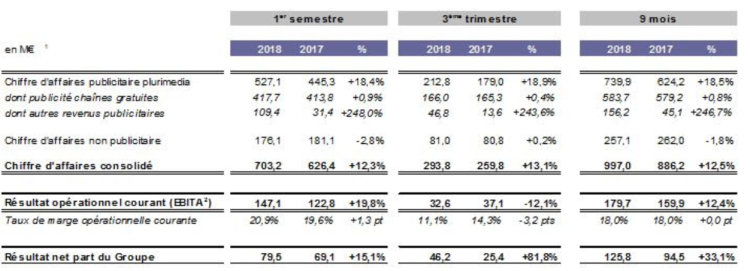 Grâce à l’acquisition des stations du groupe RTL, le CA publicitaire du groupe M6 bondit de +18,5% pour les 9 premiers mois de 2018
