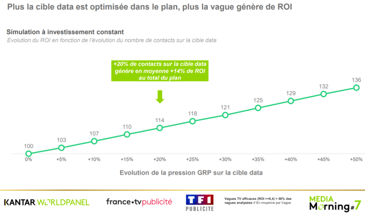 Kantar Worldpanel quantifie à x2,1 l’efficacité des cibles data par rapport aux cibles médias en TV avec FranceTV Publicité et TF1 Publicité