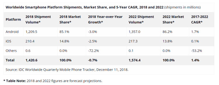 Le marché mondial des smartphones en progression lente à horizon 2022 avec une augmentation régulière de la taille des écrans d’après IDC