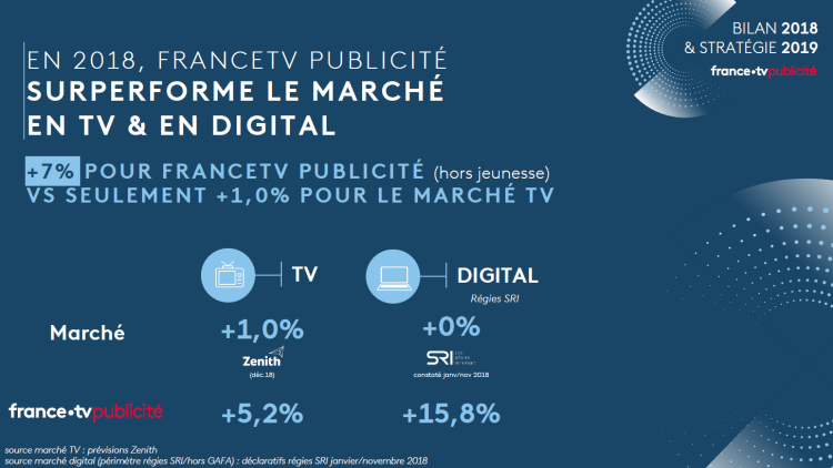 FranceTV Publicité : croissance confirmée et affirmation de l’objectif d’aller vers une publicité raisonnée et responsable
