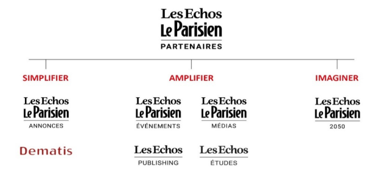 Le Groupe Les Echos-Le Parisien lance officiellement son pôle «Les Echos Le Parisien Partenaires» et rebaptise sa régie publicitaire Les Echos Le Parisien Médias