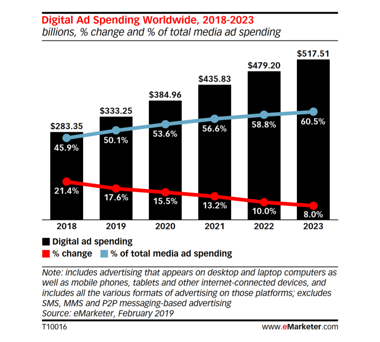 En 2019, le marché publicitaire mondial devient majoritairement digital