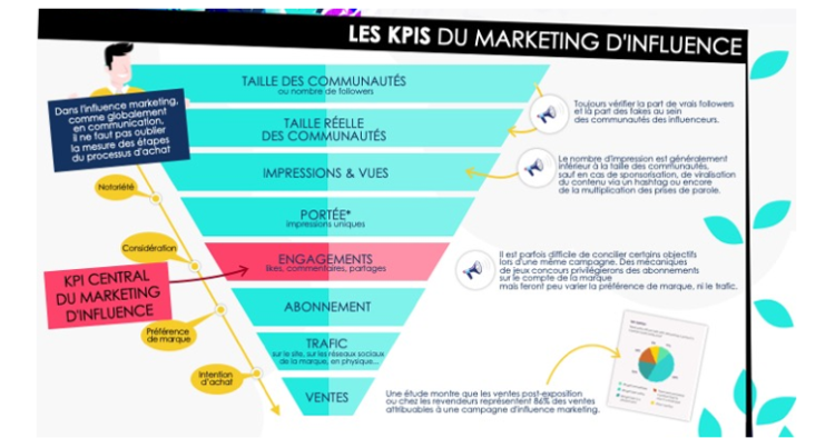 Infographie : Reech détaille les Kpis et les définitions clés du marketing d’influence