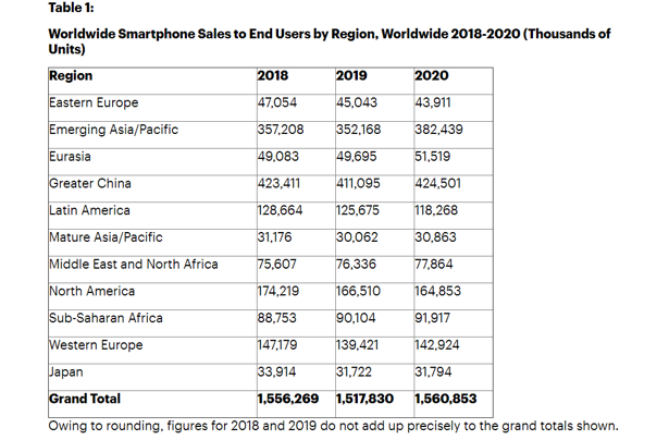Les ventes mondiales de smartphones vont baisser de -2,5% en 2019 avant de repartir à la hausse en 2020 d’après Gartner