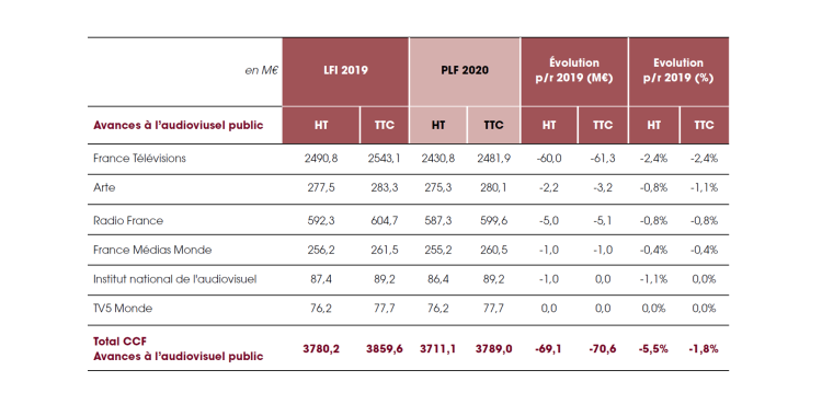 Baisse de -69M€ en 2020 de la dotation à l’audiovisuel public dans un budget Culture en hausse de +67M€ (+0,5%)