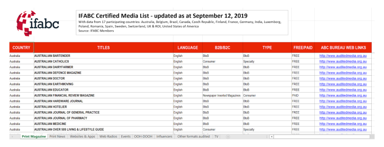 L’IFABC liste 14 834 marques médias certifiées dans 21 pays