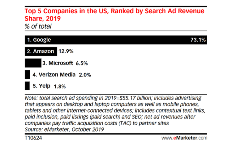 Amazon commence à devenir significatif dans le marché du search aux USA avec 13% de part de marché