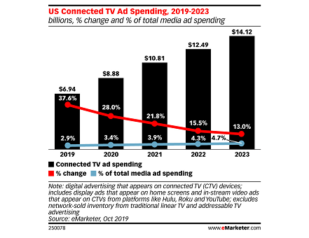 Les recettes publicitaires de la TV connectée devraient doubler entre 2019 et 2022 aux USA d’après eMarketer