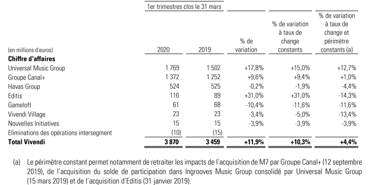 Le CA d’Havas Group stable au 1er trimestre 2020, celui de Vivendi en progression de +11,9%