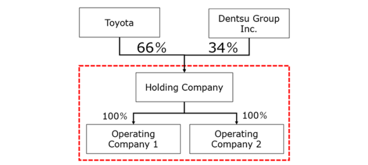 Dentsu s’associe avec Toyota en créant 2 sociétés dédiées à l’innovation marketing et à la mobilité