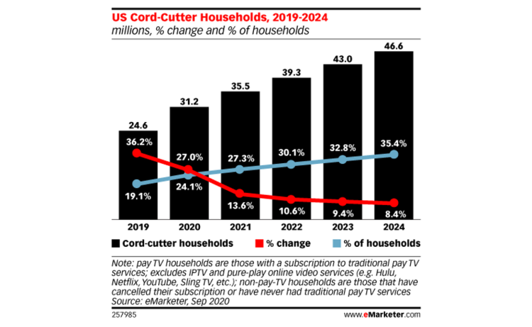 Etats-Unis : le «Cord-Cutting» s’accélère avec la crise sanitaire