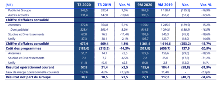 Le chiffre d’affaires publicitaire du groupe TF1 progresse de +7,5% au 3ème trimestre 2020
