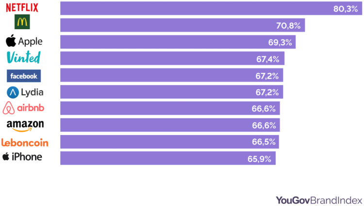 Vinted et Lydia entrent dans le top 6 du classement des marques qui suscitent l’intérêt des Millennials en France d’après YouGov