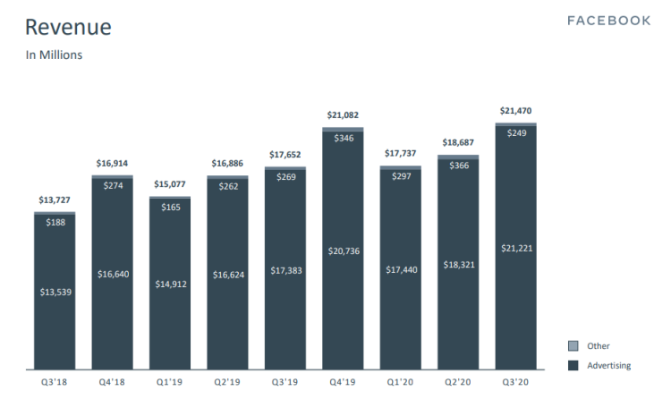 Facebook : +16,4% de revenus publicitaires pour les 9 premiers mois