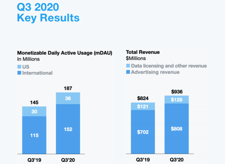Twitter : +29% d’utilisateurs quotidiens, +15% de revenus publicitaires au 3ème trimestre 2020