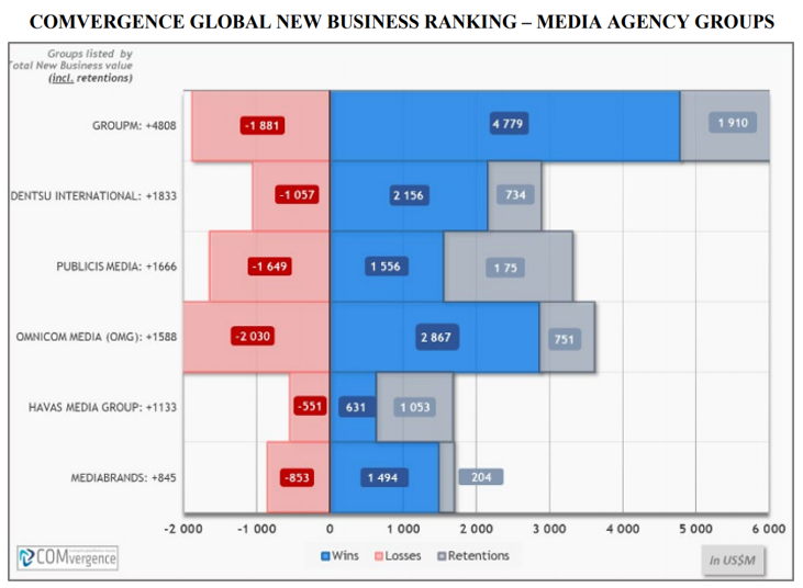 New business 2020 : GroupM en tête dans le monde, Publicis Media en France d’après COMvergence
