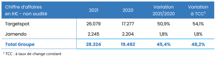 Le CA de Targetspot progresse de +54,1% en 2021