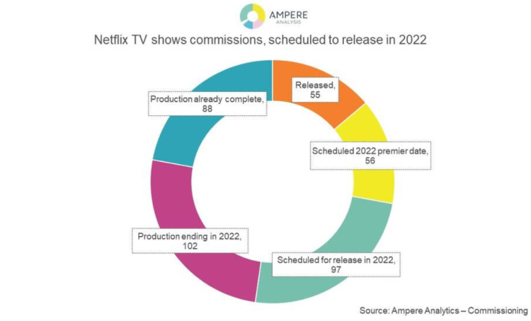 Un nombre record de 398 productions pour Netflix en 2022 d’après Ampere Analysis