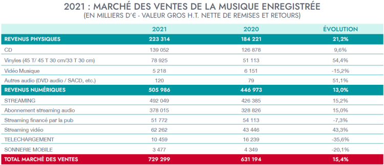 Le marché français de la musique rebondit de +14,3% en 2021 avec une généralisation du streaming par abonnement d’après les données du Snep