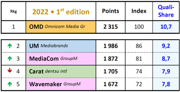 Le réseau OMD en tête du dernier classement «diagnostic report» du Recma devant UM et Mediacom. GroupM est le premier groupe