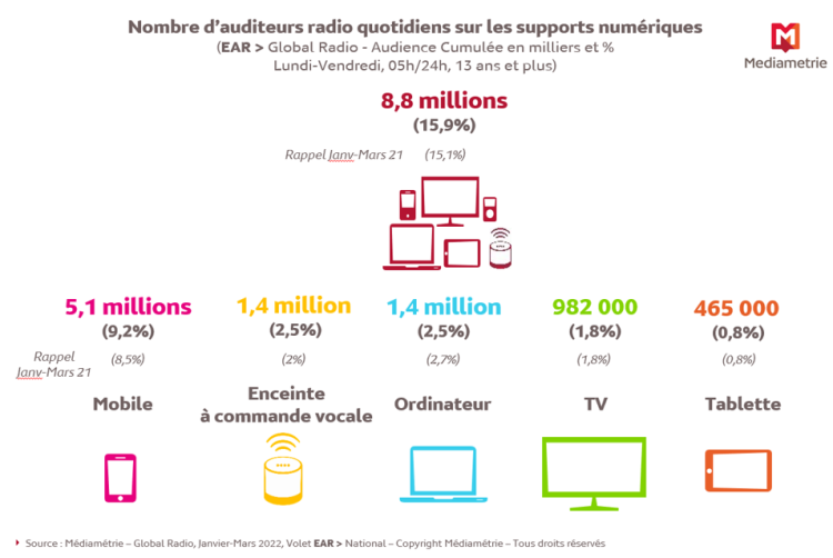 8,8 millions d’auditeurs radio sur les supports numériques, le mobile domine, selon Médiamétrie