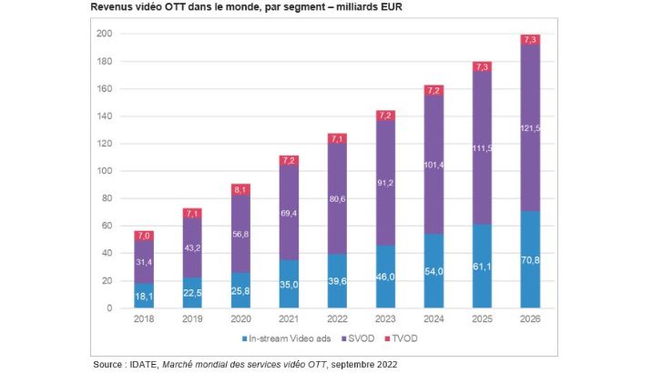 La vidéo OTT devrait atteindre 199,6 milliards d’euros en 2026