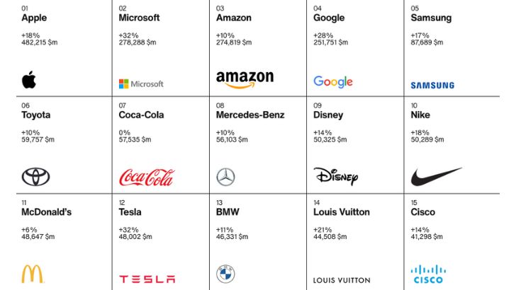 Apple, Microsoft et Amazon en tête du classement des meilleures marques mondiales, selon Interbrand