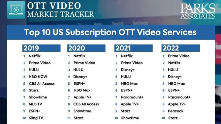 Prime Video remplace Netflix en tant que service de streaming n°1 aux États-Unis, selon Longtime Industry Tracker Parks Associates