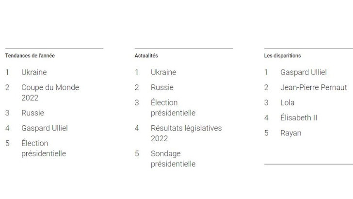 Ukraine, Coupe du Monde 2022 et Russie : Top 3 des recherches sur Google en France pour 2022
