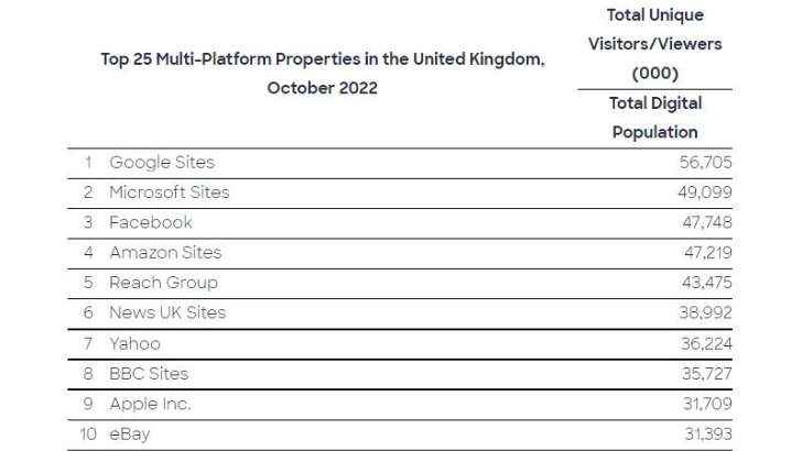 Royaume-Uni : Google, Microsoft et Facebook sont les sites les plus fréquentés en octobre