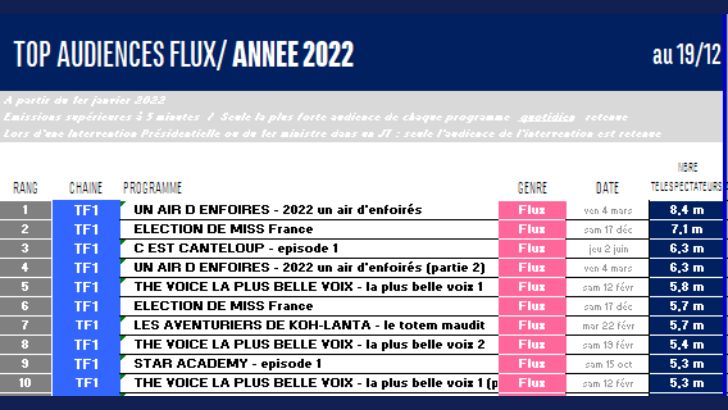 TF1 décroche les 10 meilleures audiences de divertissement