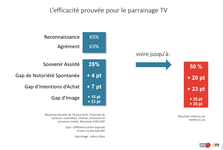 L’efficacité et les recettes du succès du parrainage TV détaillés par Impact Mémoire parmi les présentations de la matinée de l’efficacité TV du SNPTV