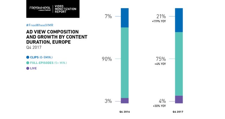 Les formats vidéo courts en hausse de +119% au 4ème trimestre 2017 en Europe selon FreeWheel