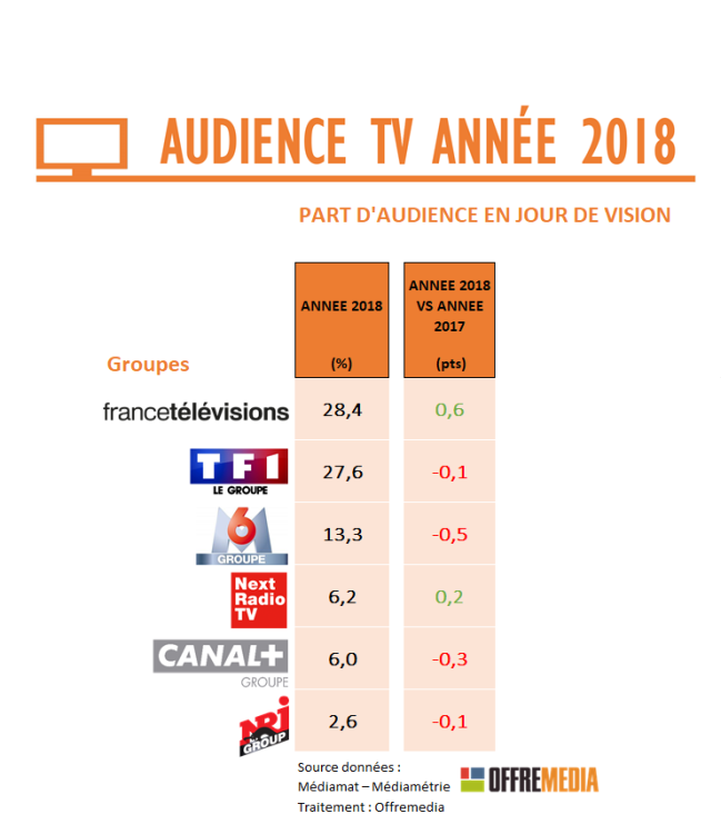 Audience TV 2018 : globalement, les chaînes historiques ne lâchent rien. France 3 devant M6. France Télévisions leader en progression