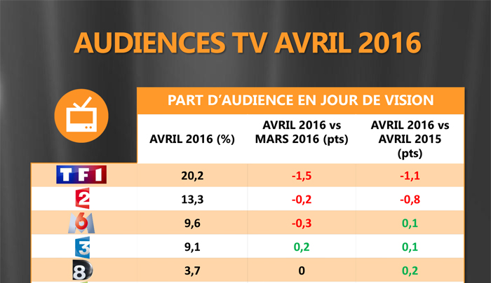 Audience TV avril : plus fortes baisses pour TF1 et France 2, plus forte hausse pour HD1, premier mois à 0,3% pour LCI