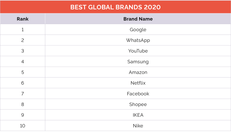 Google en tête du classement YouGov BrandIndex des marques ayant la meilleure image en 2020 dans le monde