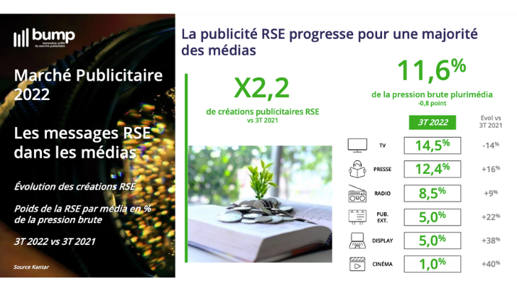 La publicité RSE représente désormais 11,6% de l’ensemble des communications aux 3T 2022, selon le dernier Bump
